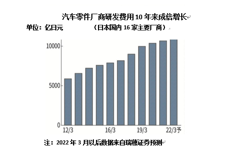 新四化冲击汽车零部件研发费十年来翻倍